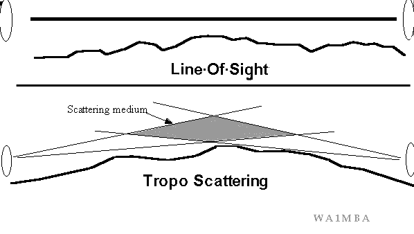 Figure 1 - propogations modes for Microwave
